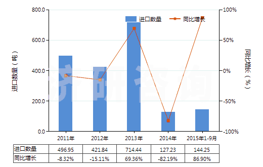2011-2015年9月中國鍶的碳酸鹽(HS28369200)進口量及增速統(tǒng)計